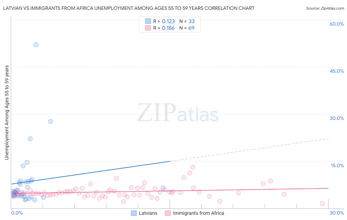 Latvian vs Immigrants from Africa Unemployment Among Ages 55 to 59 years