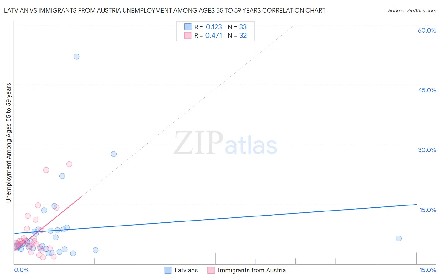 Latvian vs Immigrants from Austria Unemployment Among Ages 55 to 59 years