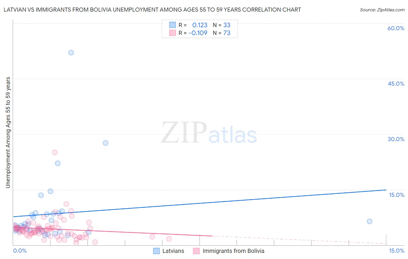 Latvian vs Immigrants from Bolivia Unemployment Among Ages 55 to 59 years