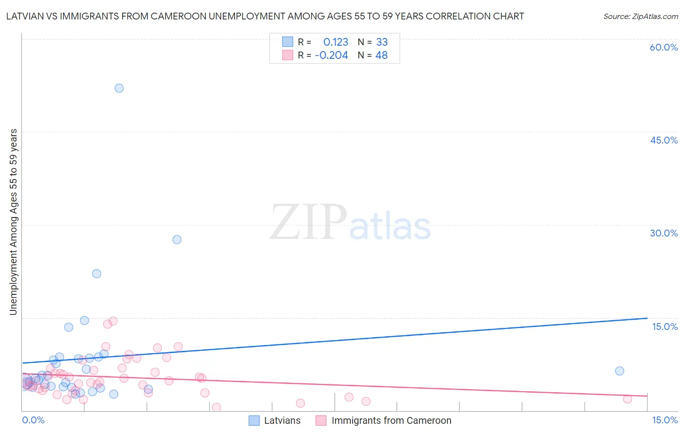 Latvian vs Immigrants from Cameroon Unemployment Among Ages 55 to 59 years