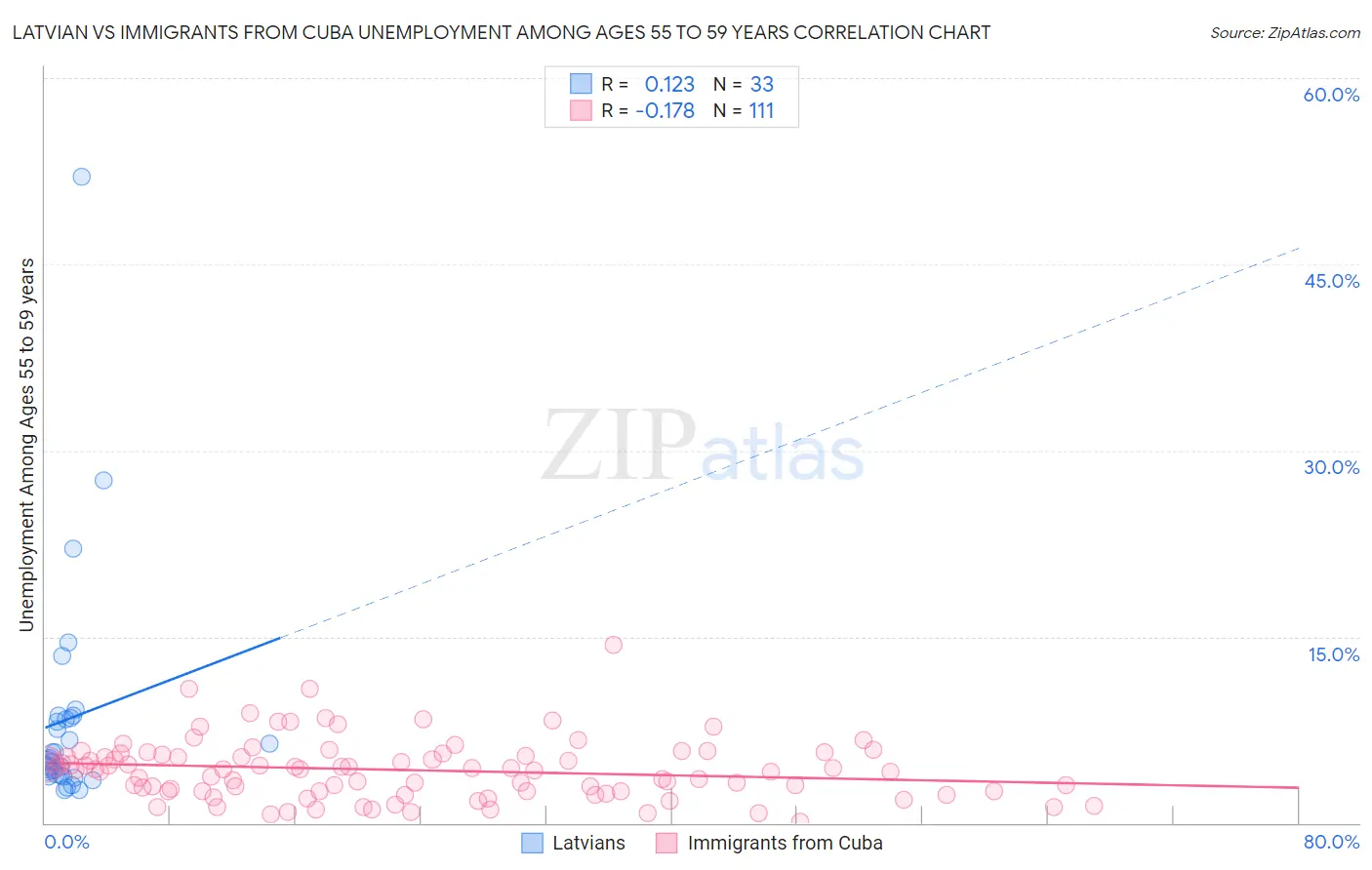 Latvian vs Immigrants from Cuba Unemployment Among Ages 55 to 59 years