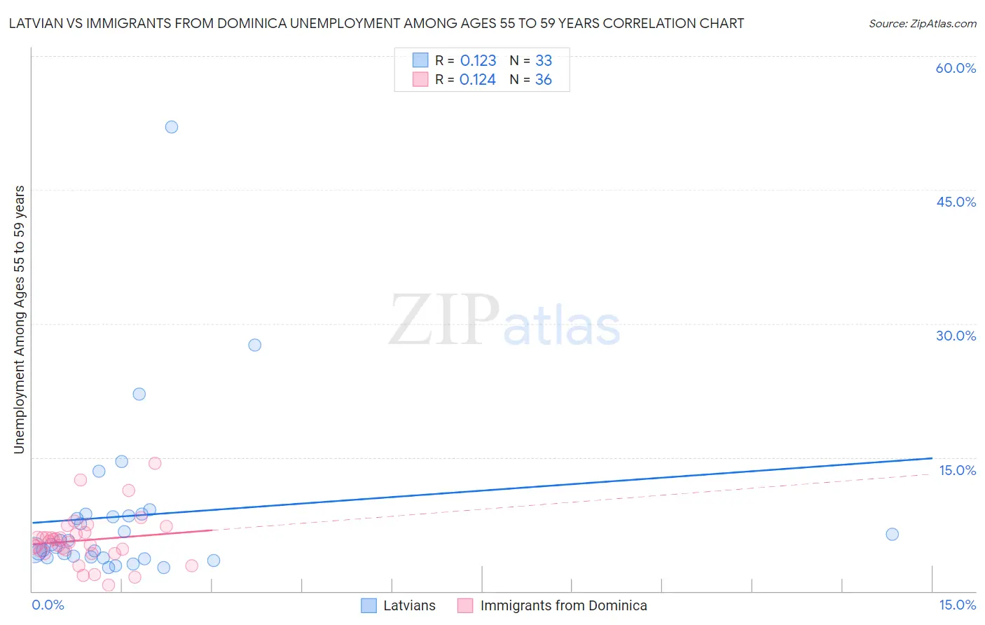 Latvian vs Immigrants from Dominica Unemployment Among Ages 55 to 59 years