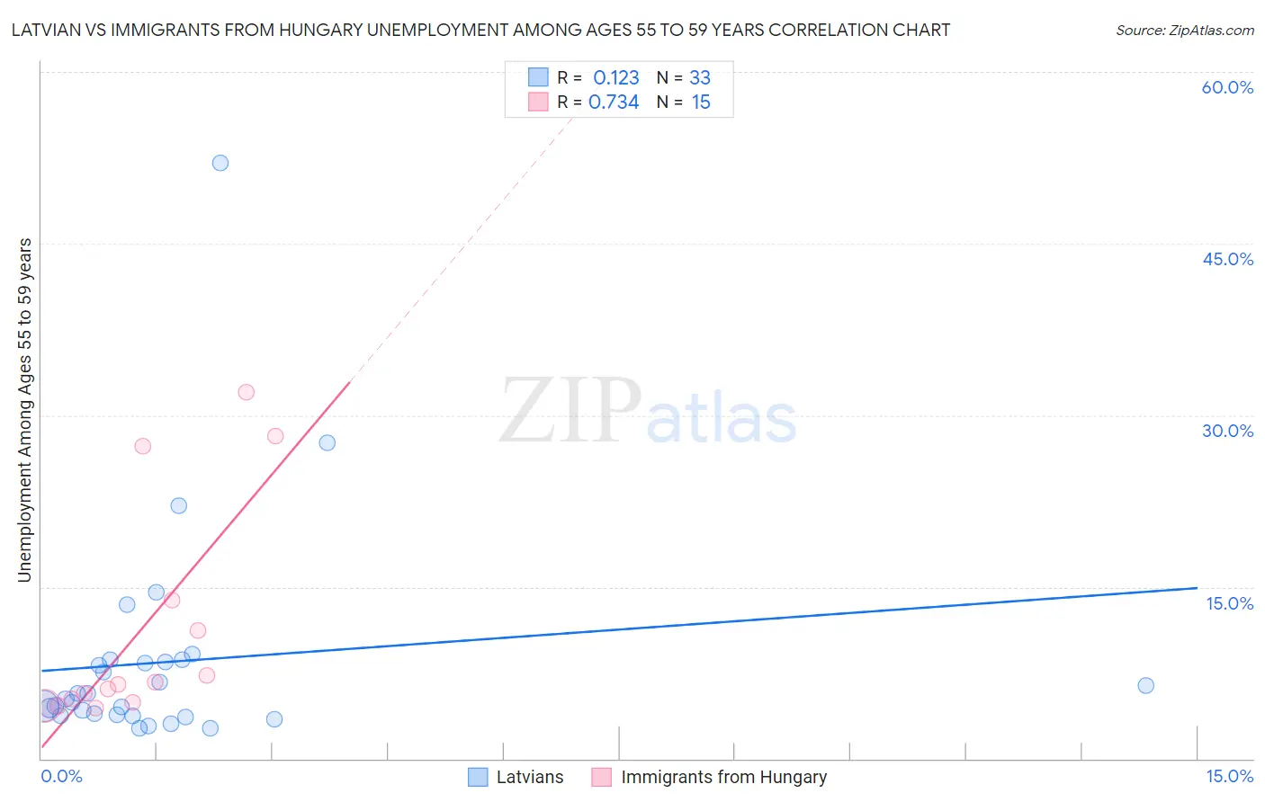 Latvian vs Immigrants from Hungary Unemployment Among Ages 55 to 59 years