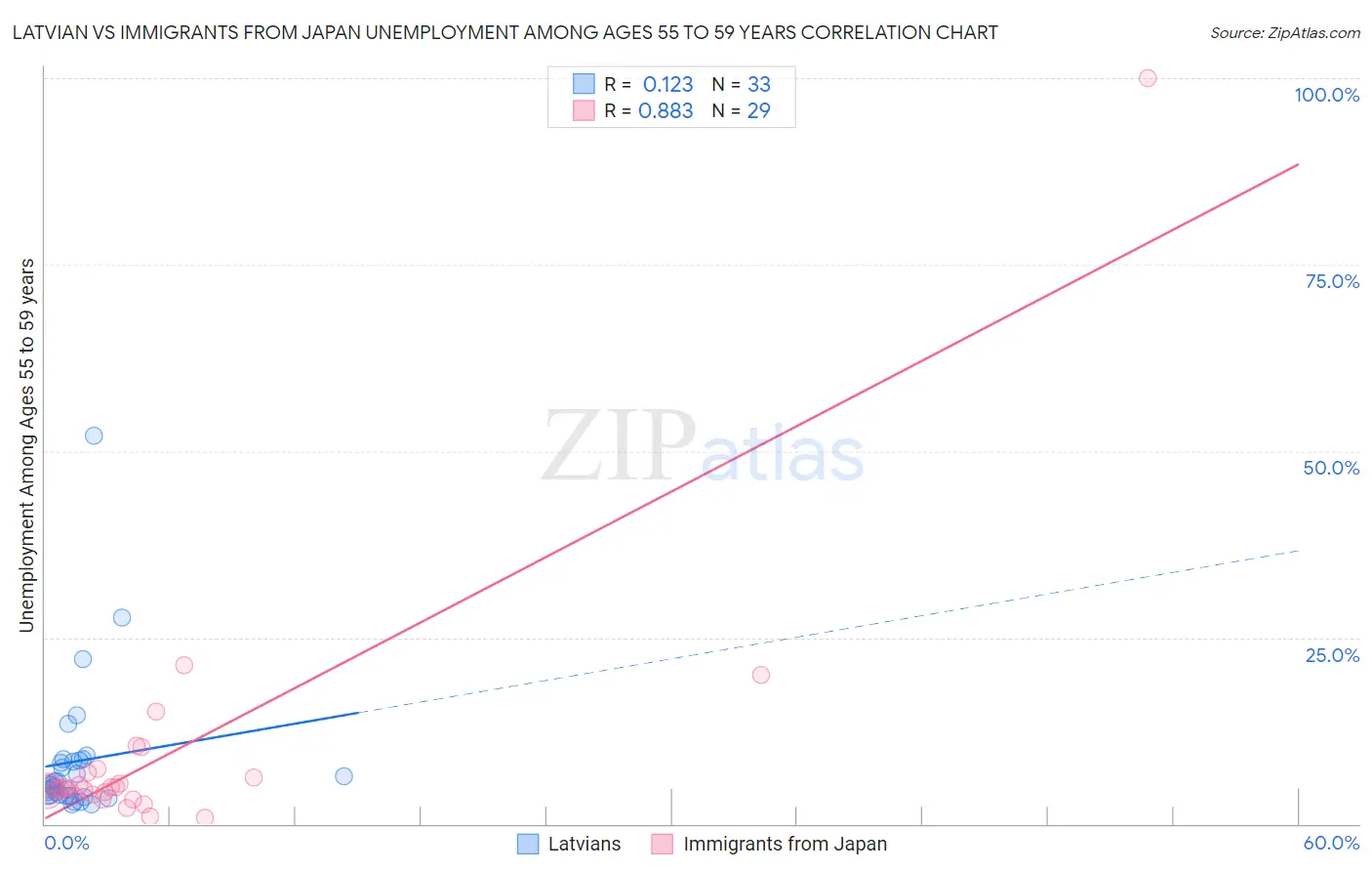 Latvian vs Immigrants from Japan Unemployment Among Ages 55 to 59 years