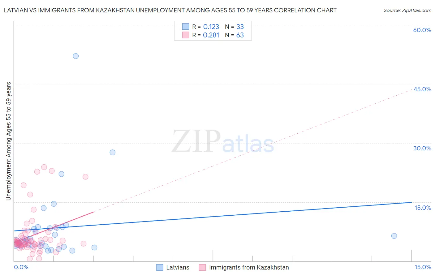 Latvian vs Immigrants from Kazakhstan Unemployment Among Ages 55 to 59 years