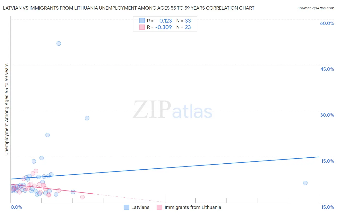 Latvian vs Immigrants from Lithuania Unemployment Among Ages 55 to 59 years