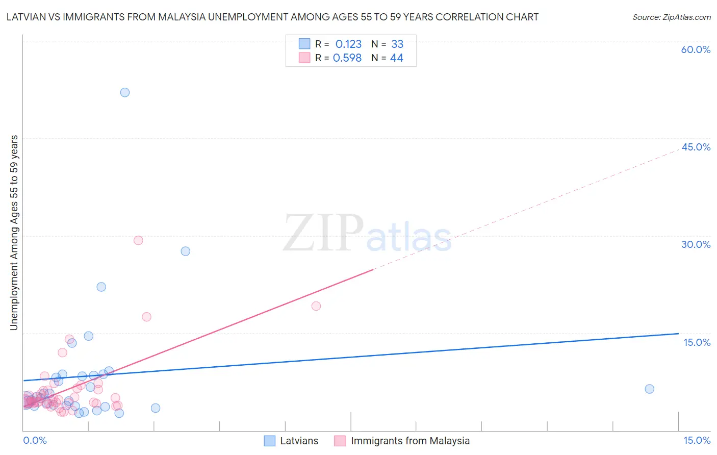 Latvian vs Immigrants from Malaysia Unemployment Among Ages 55 to 59 years