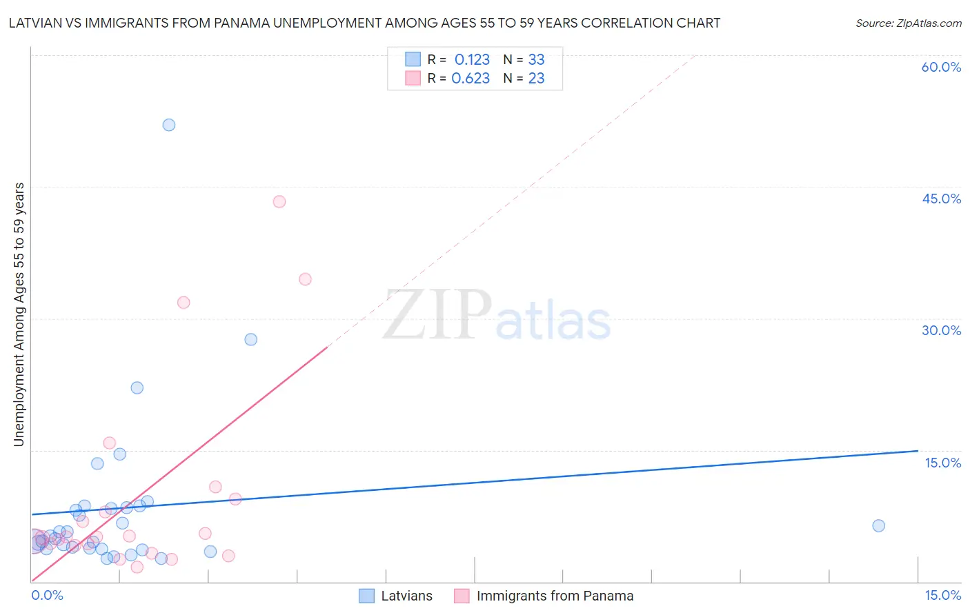 Latvian vs Immigrants from Panama Unemployment Among Ages 55 to 59 years