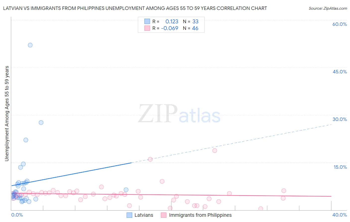 Latvian vs Immigrants from Philippines Unemployment Among Ages 55 to 59 years