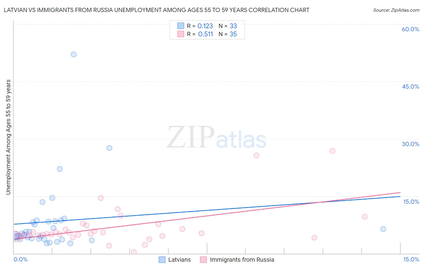 Latvian vs Immigrants from Russia Unemployment Among Ages 55 to 59 years