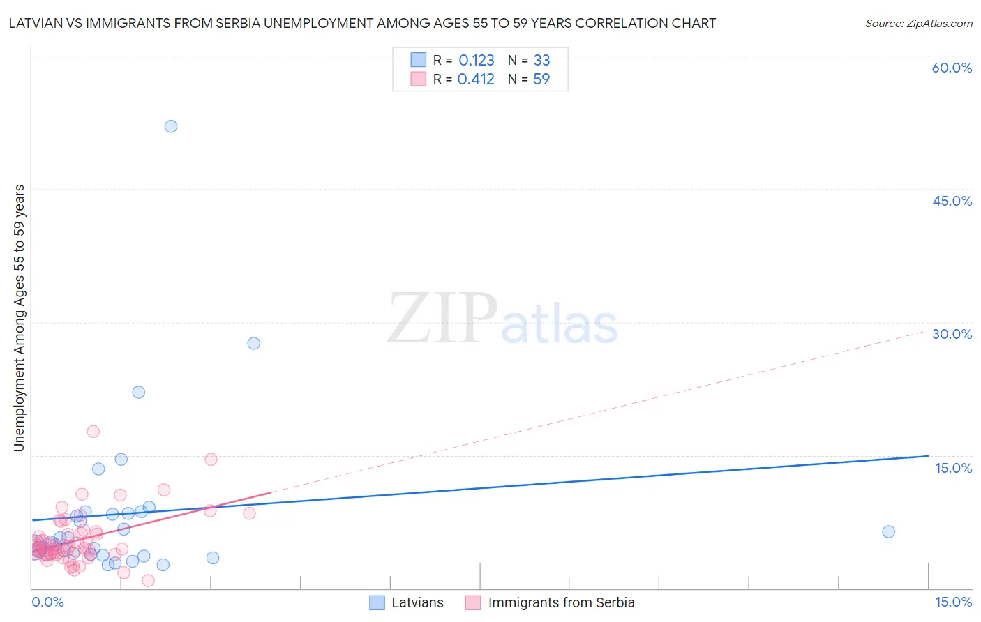 Latvian vs Immigrants from Serbia Unemployment Among Ages 55 to 59 years