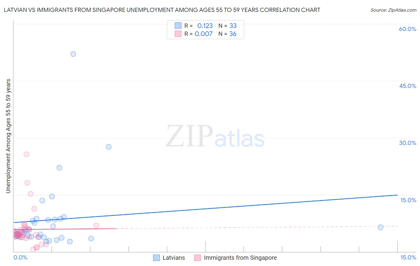 Latvian vs Immigrants from Singapore Unemployment Among Ages 55 to 59 years