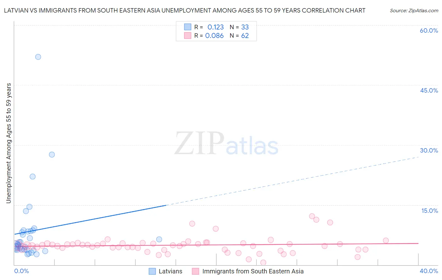 Latvian vs Immigrants from South Eastern Asia Unemployment Among Ages 55 to 59 years