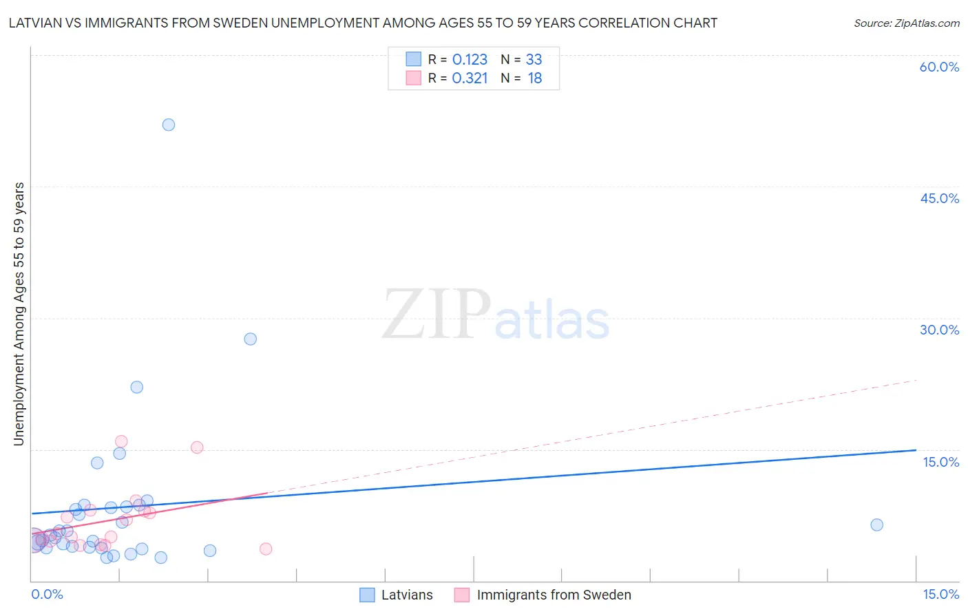 Latvian vs Immigrants from Sweden Unemployment Among Ages 55 to 59 years