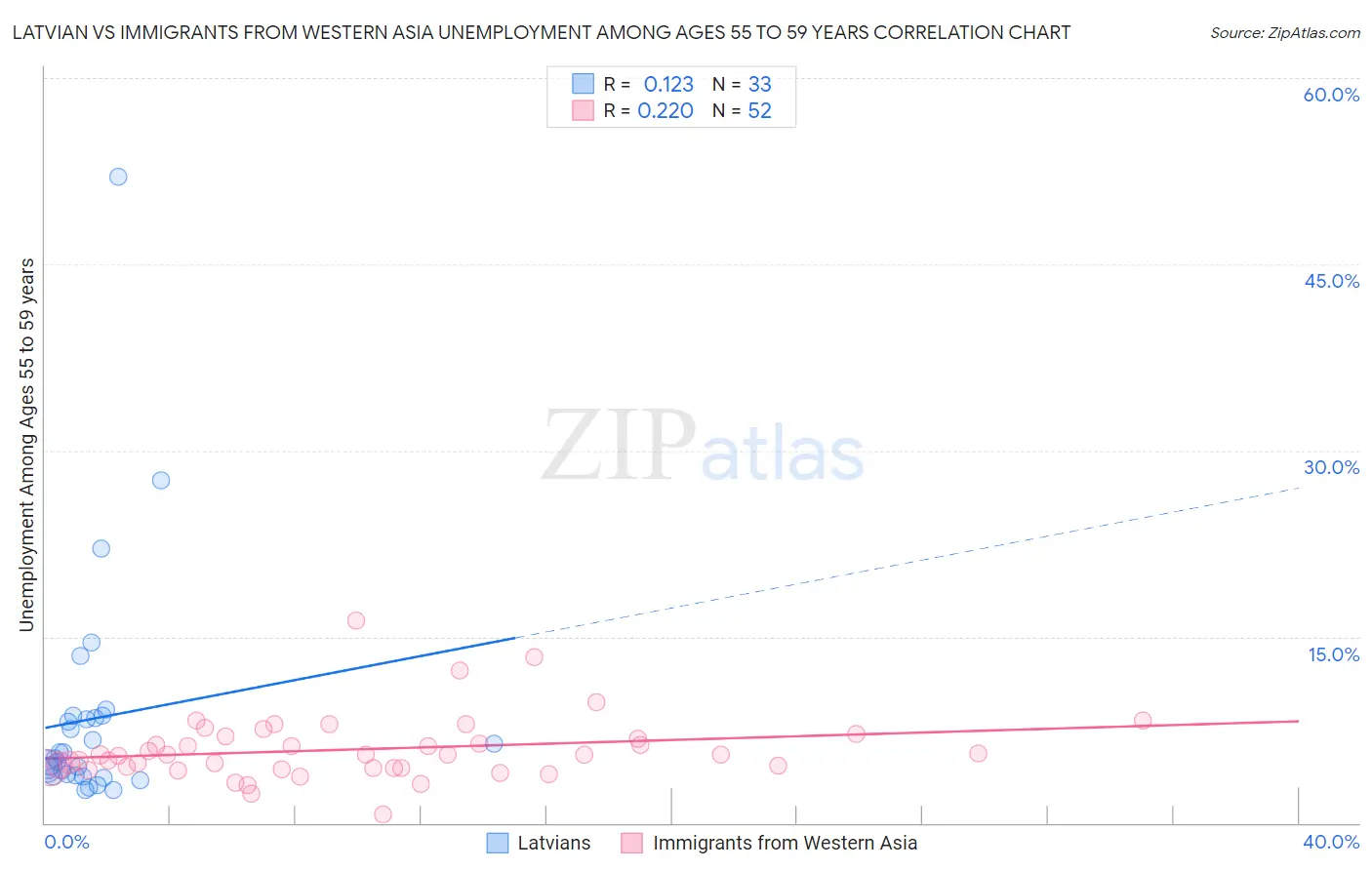 Latvian vs Immigrants from Western Asia Unemployment Among Ages 55 to 59 years