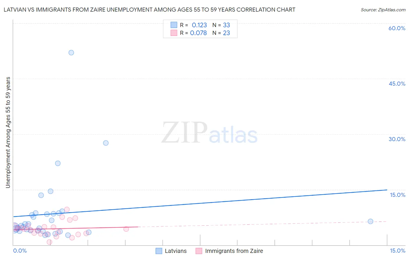 Latvian vs Immigrants from Zaire Unemployment Among Ages 55 to 59 years