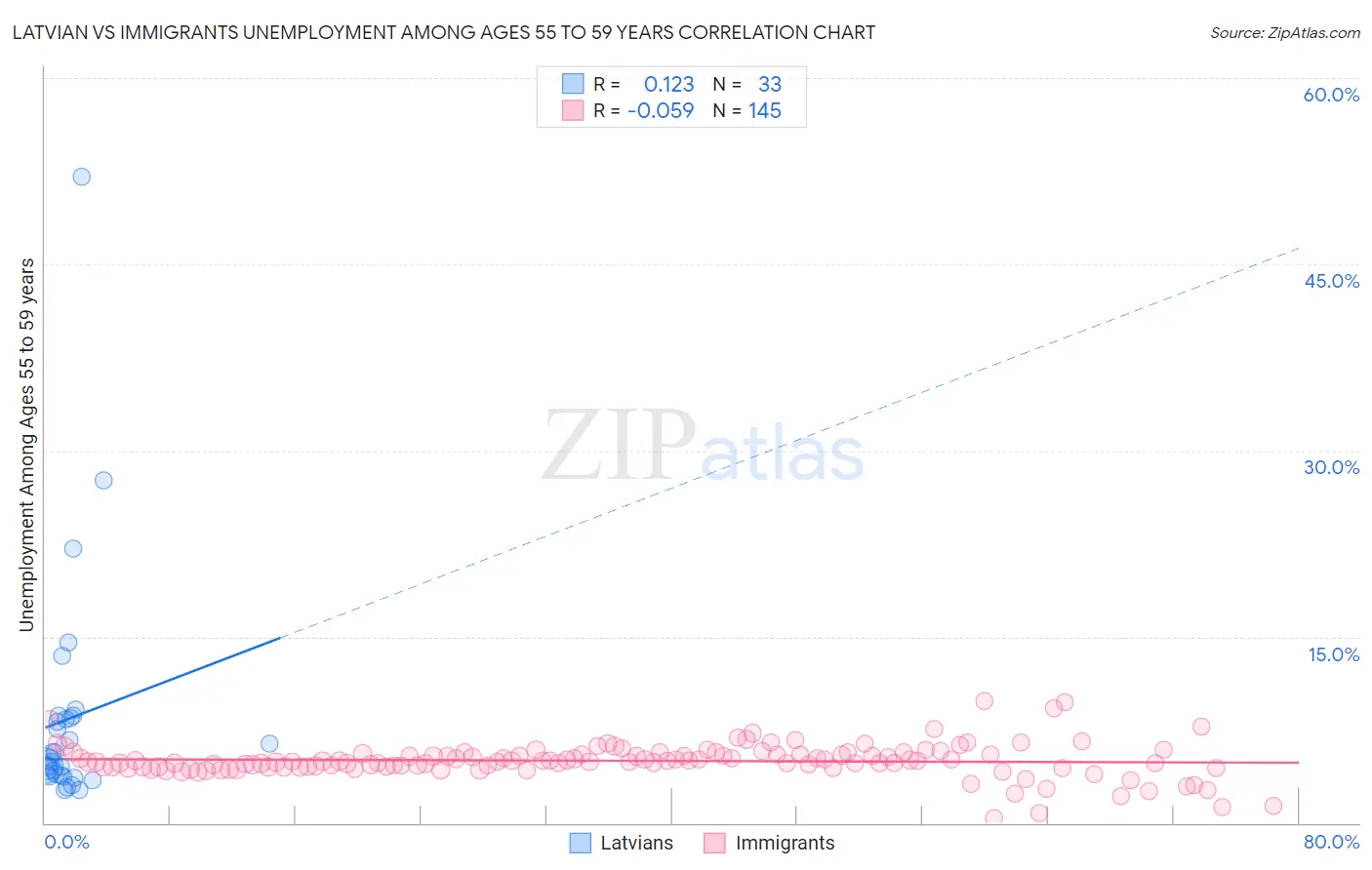 Latvian vs Immigrants Unemployment Among Ages 55 to 59 years