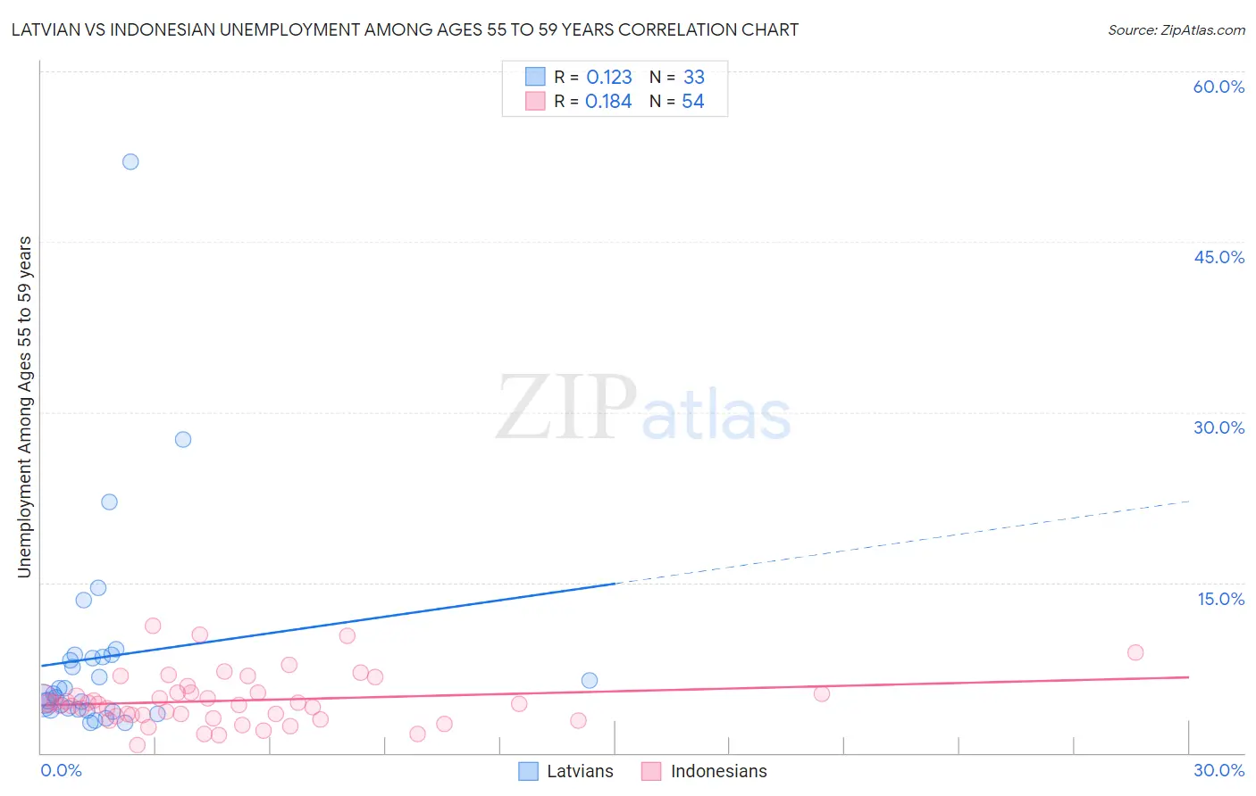 Latvian vs Indonesian Unemployment Among Ages 55 to 59 years