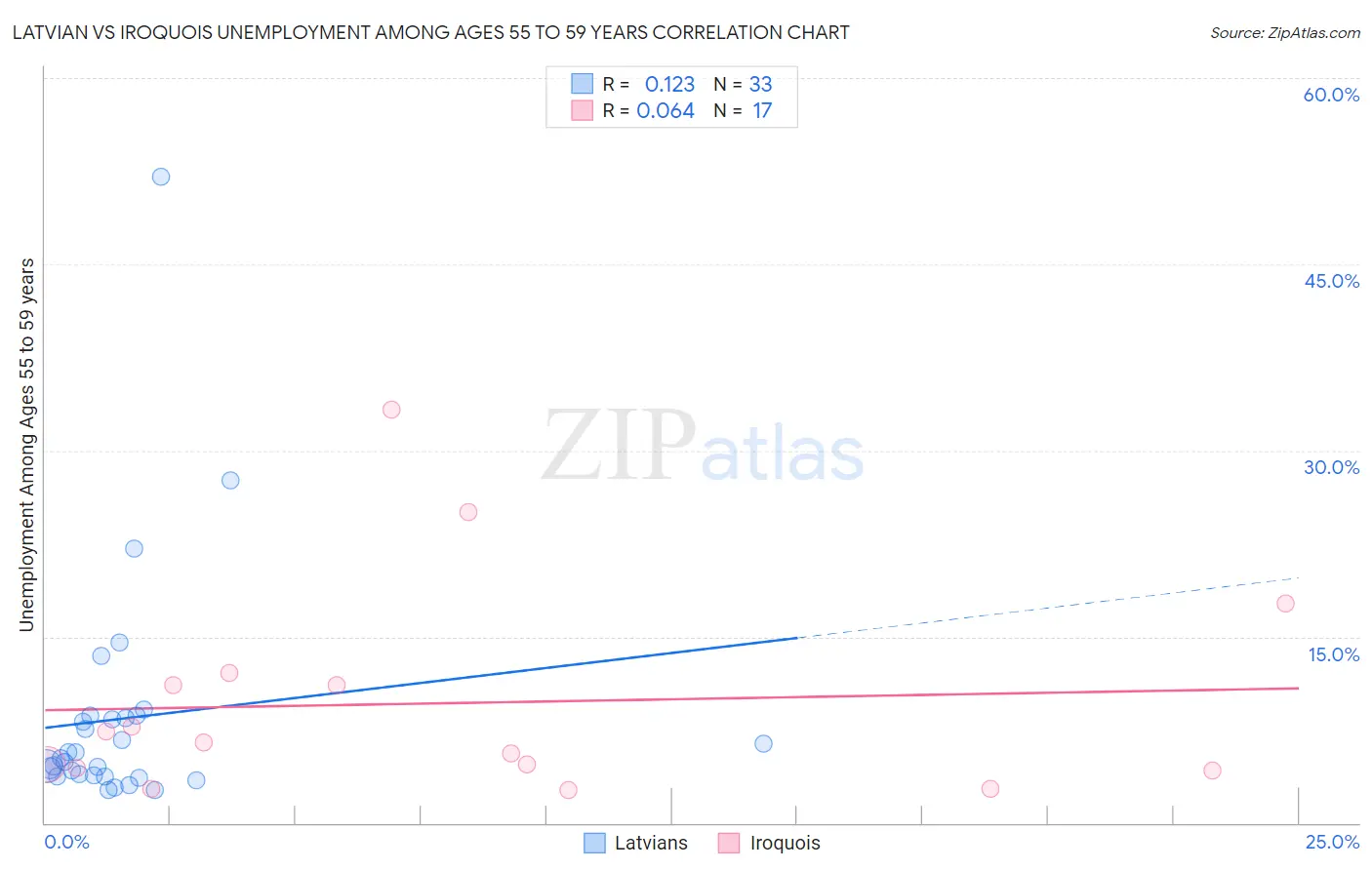 Latvian vs Iroquois Unemployment Among Ages 55 to 59 years