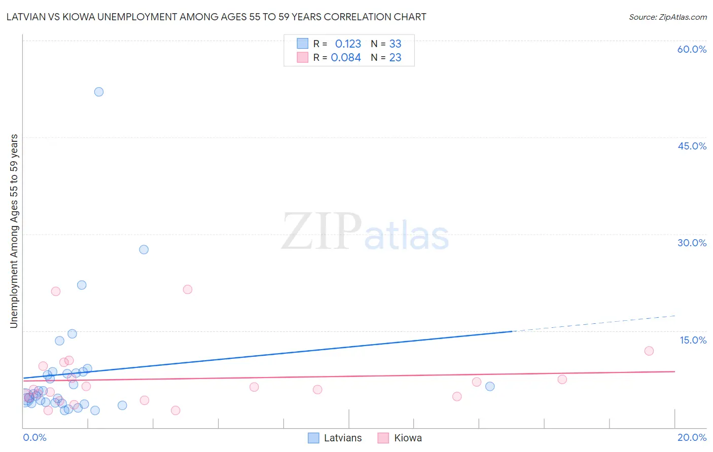 Latvian vs Kiowa Unemployment Among Ages 55 to 59 years