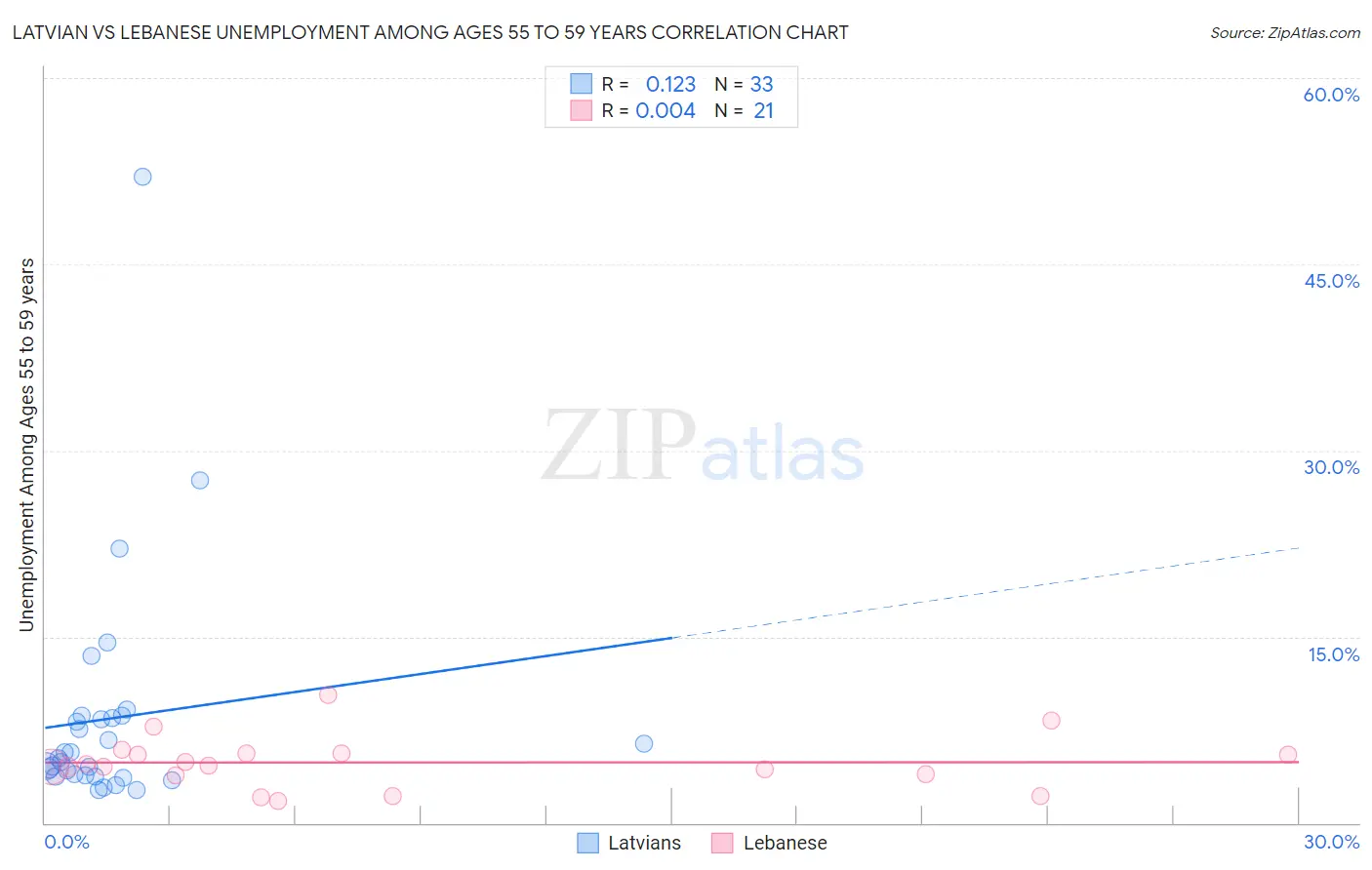 Latvian vs Lebanese Unemployment Among Ages 55 to 59 years