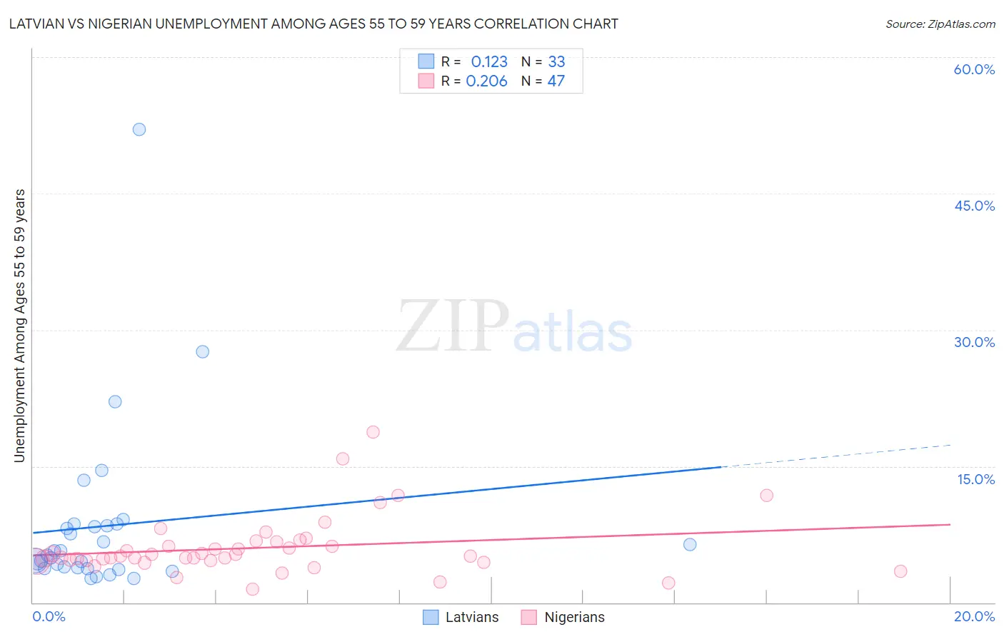 Latvian vs Nigerian Unemployment Among Ages 55 to 59 years