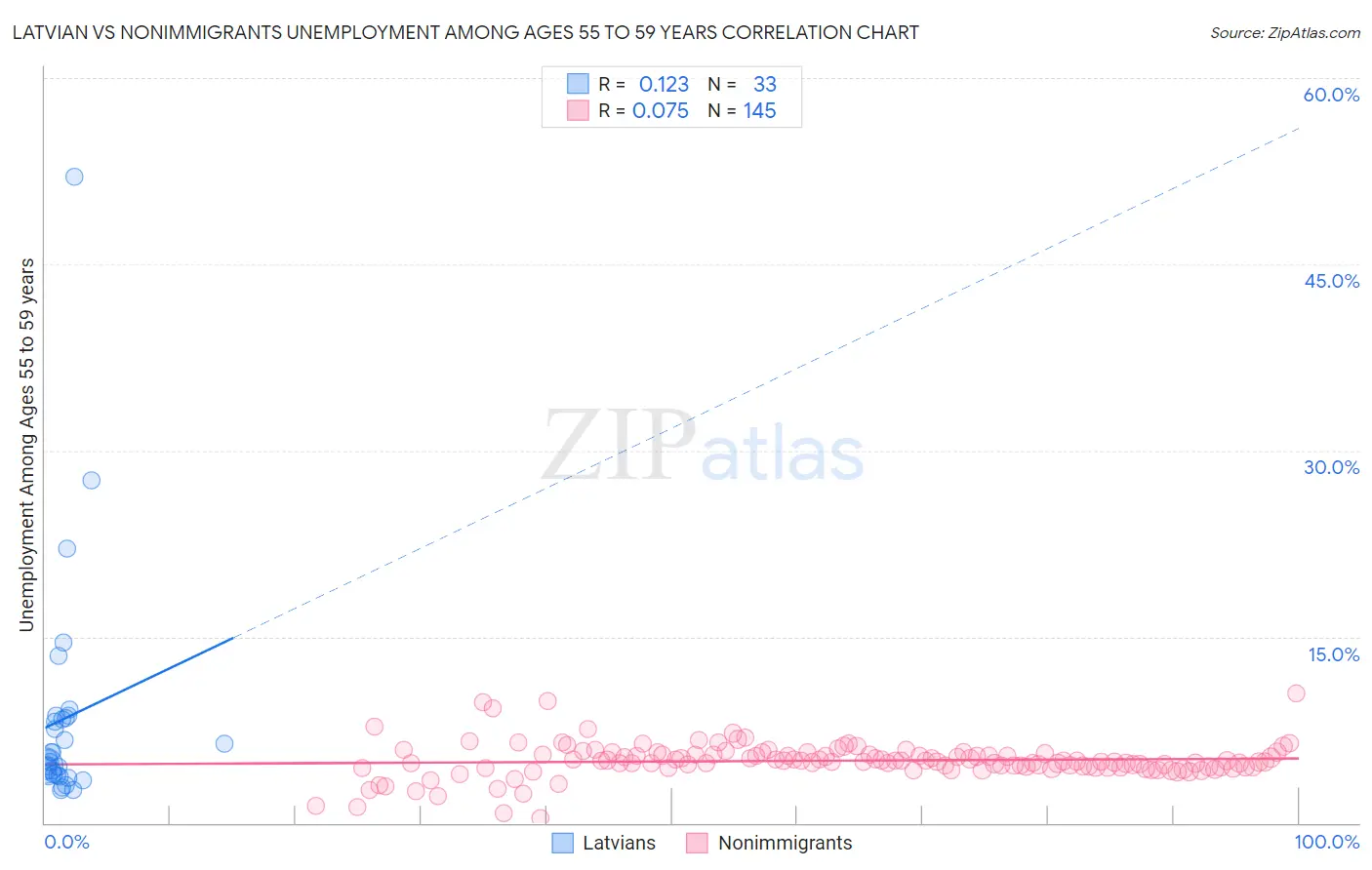 Latvian vs Nonimmigrants Unemployment Among Ages 55 to 59 years