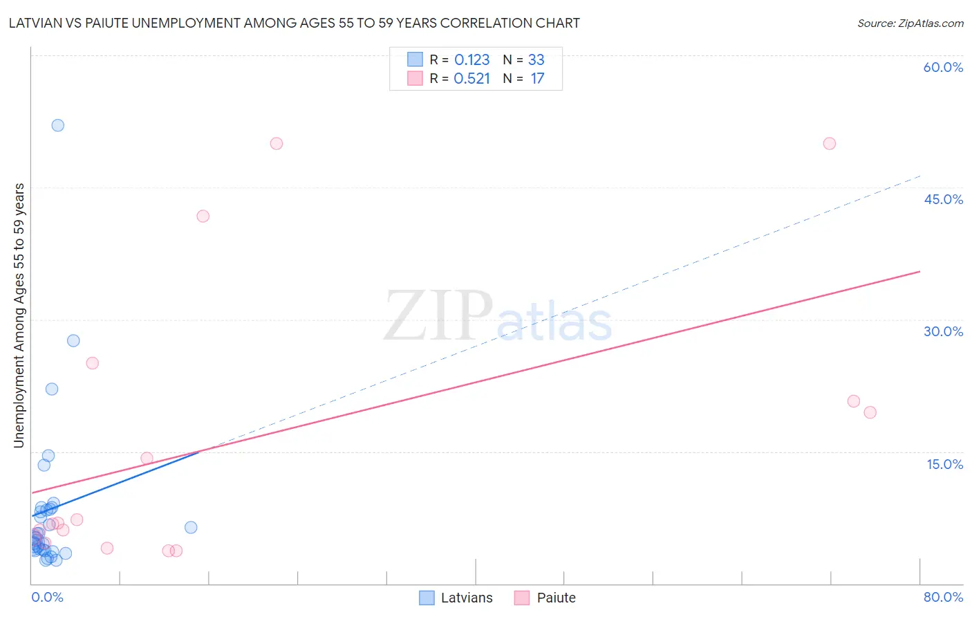 Latvian vs Paiute Unemployment Among Ages 55 to 59 years