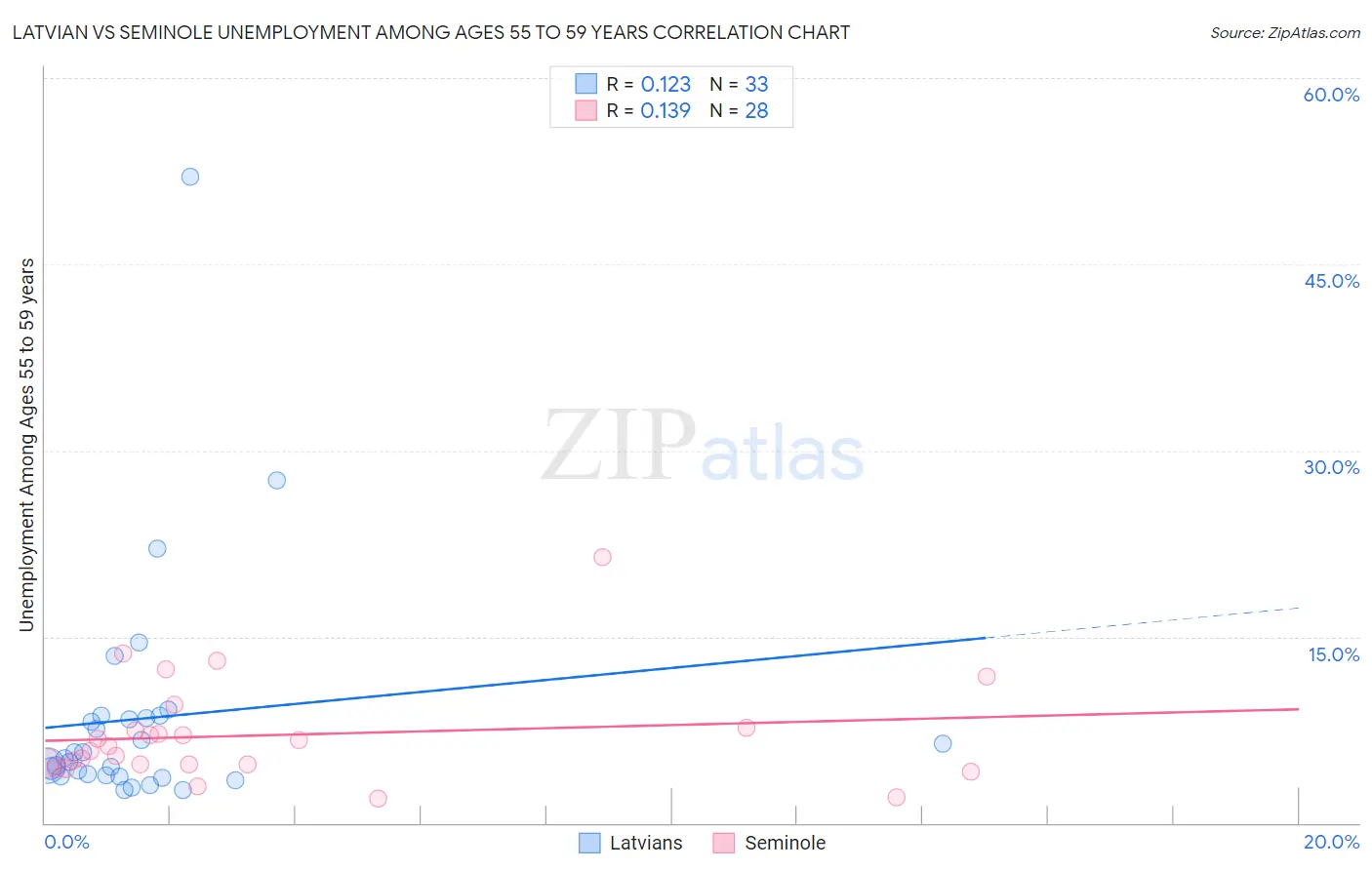 Latvian vs Seminole Unemployment Among Ages 55 to 59 years