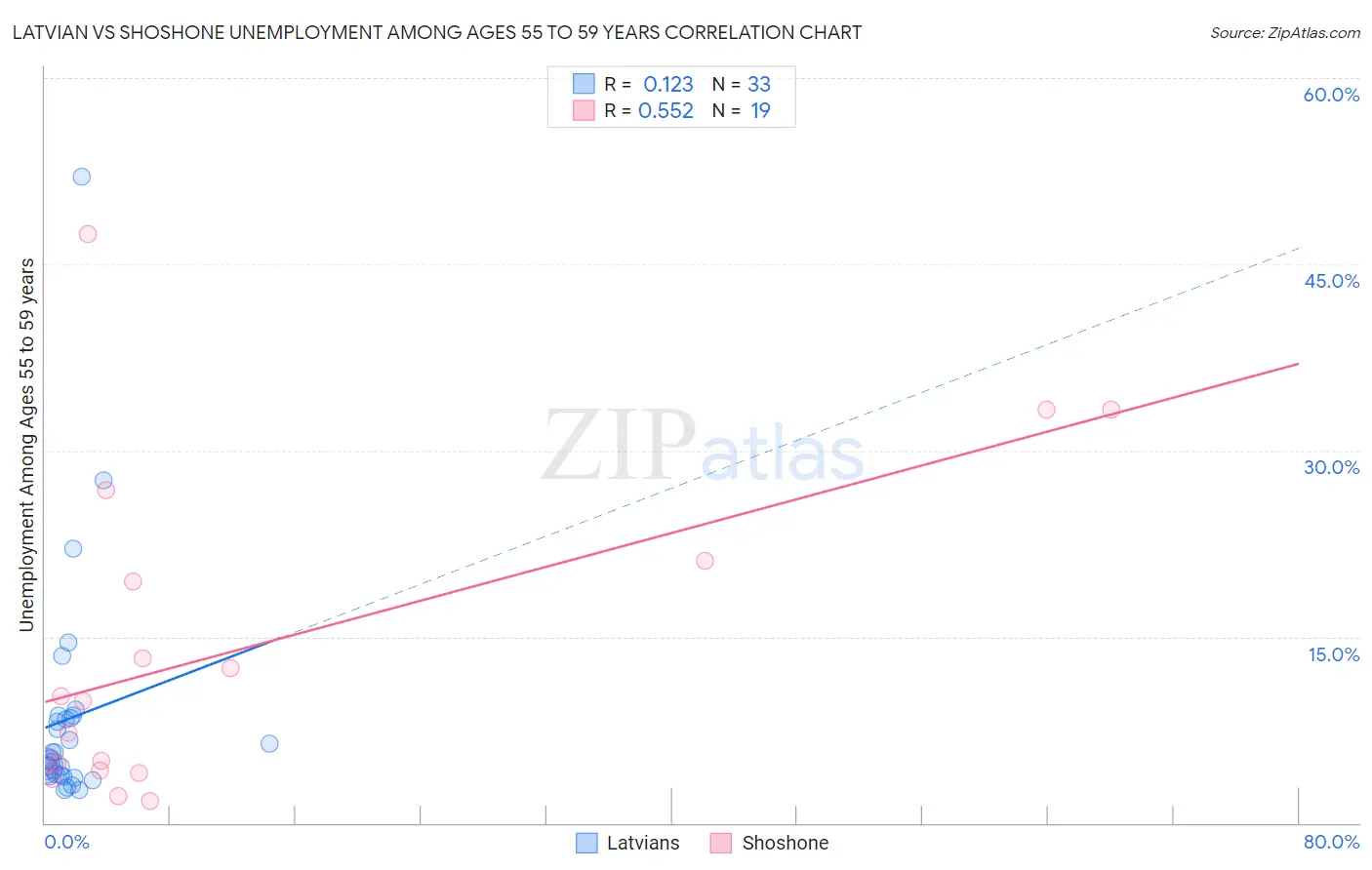 Latvian vs Shoshone Unemployment Among Ages 55 to 59 years