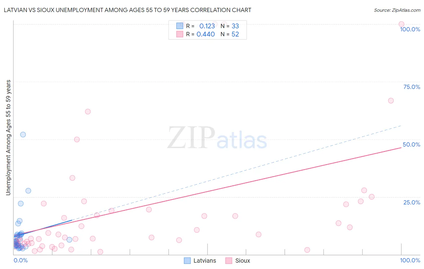 Latvian vs Sioux Unemployment Among Ages 55 to 59 years