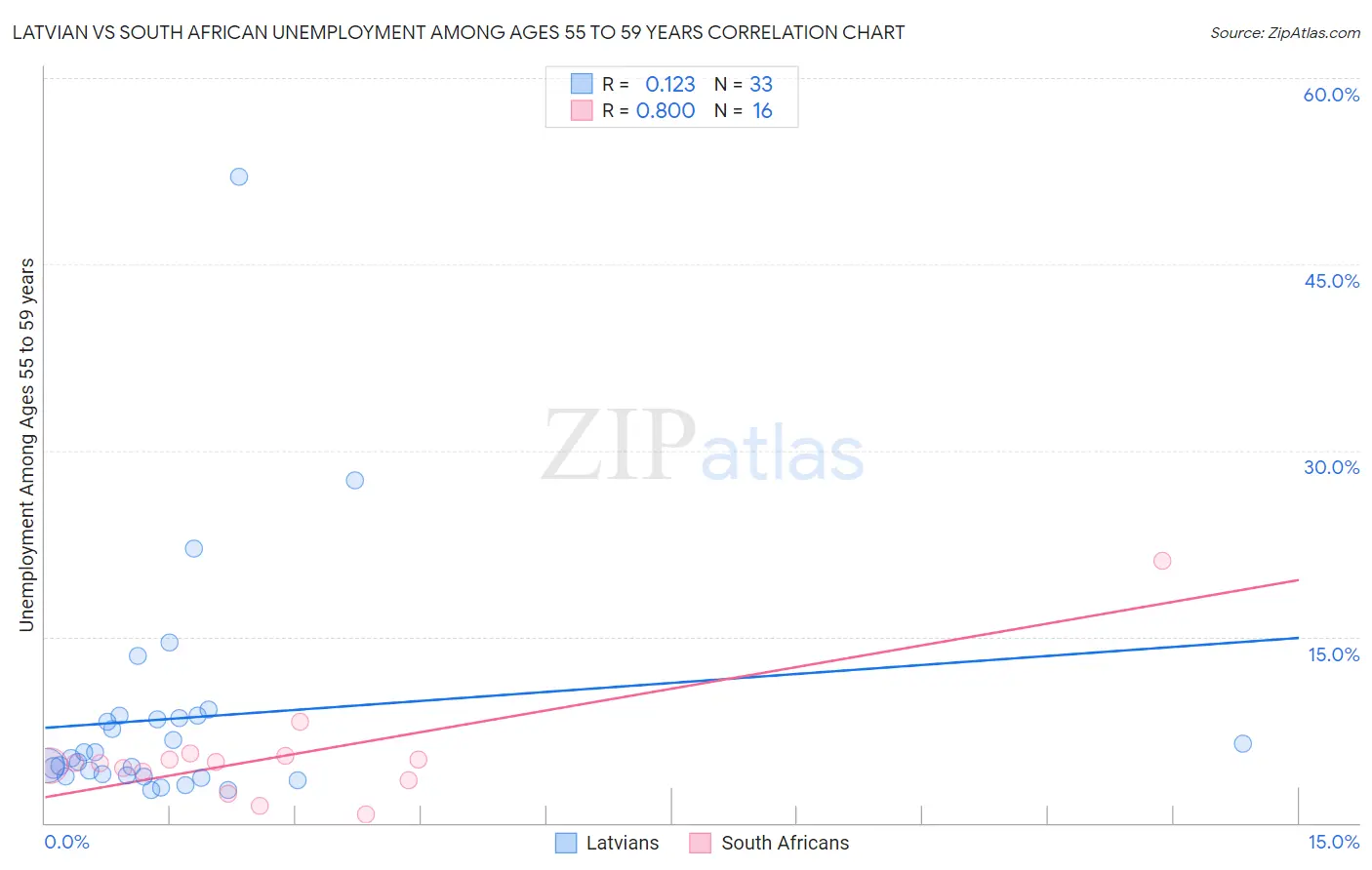 Latvian vs South African Unemployment Among Ages 55 to 59 years