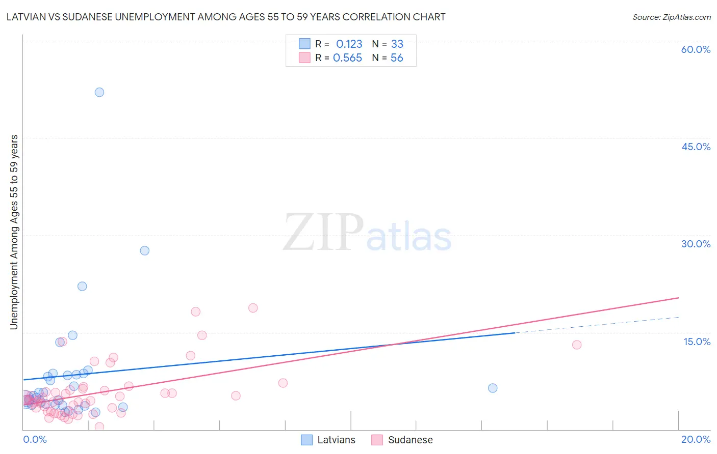 Latvian vs Sudanese Unemployment Among Ages 55 to 59 years