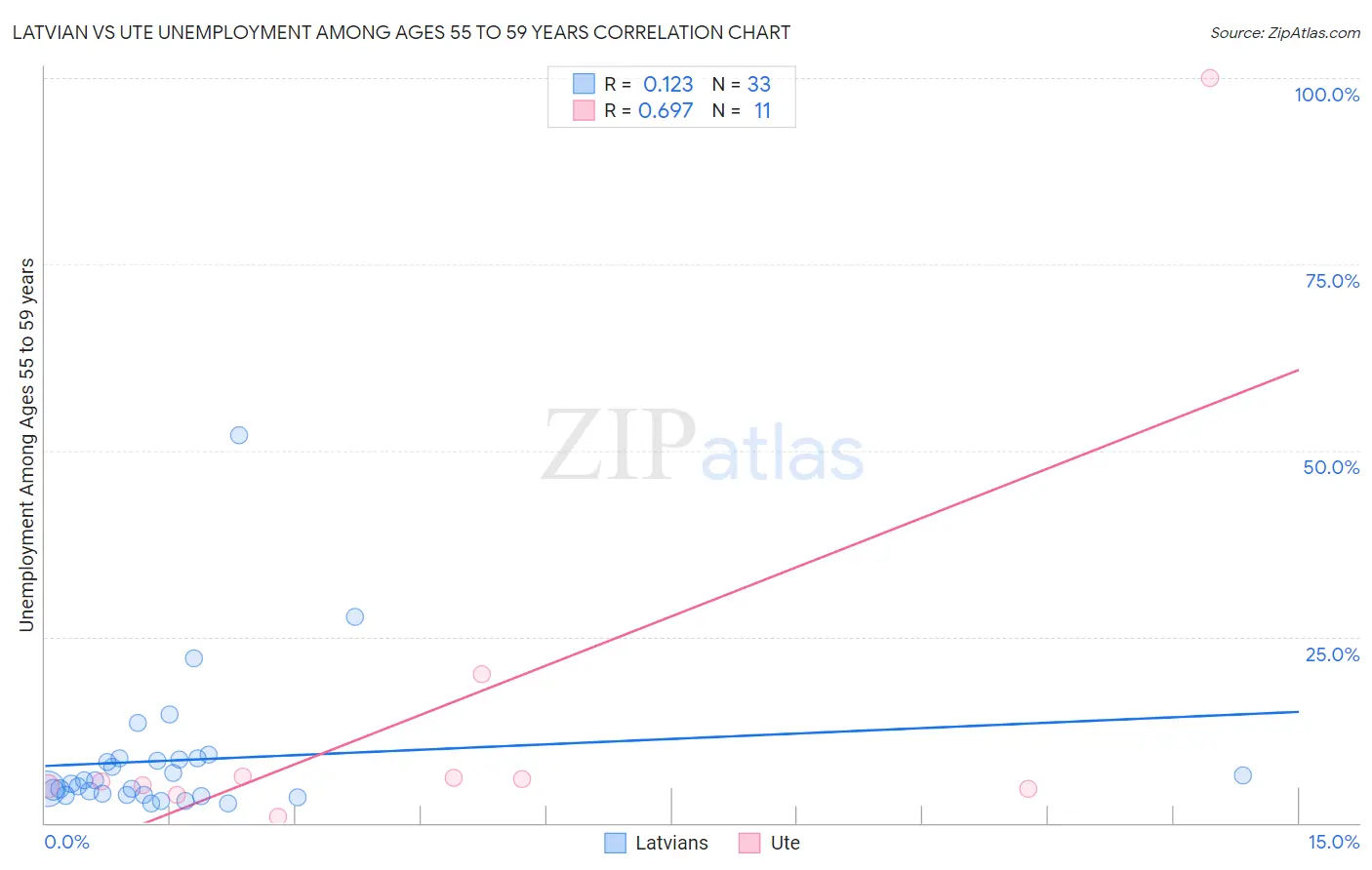 Latvian vs Ute Unemployment Among Ages 55 to 59 years