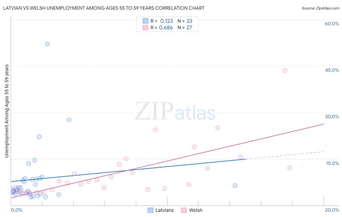 Latvian vs Welsh Unemployment Among Ages 55 to 59 years