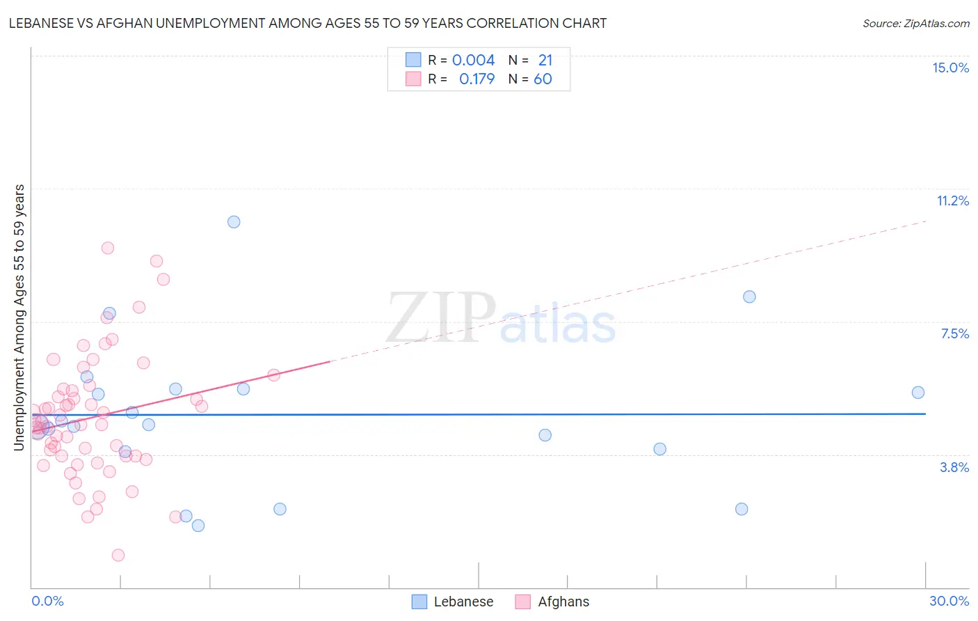 Lebanese vs Afghan Unemployment Among Ages 55 to 59 years