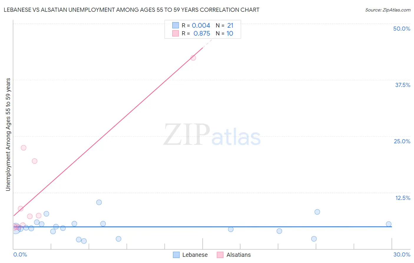 Lebanese vs Alsatian Unemployment Among Ages 55 to 59 years