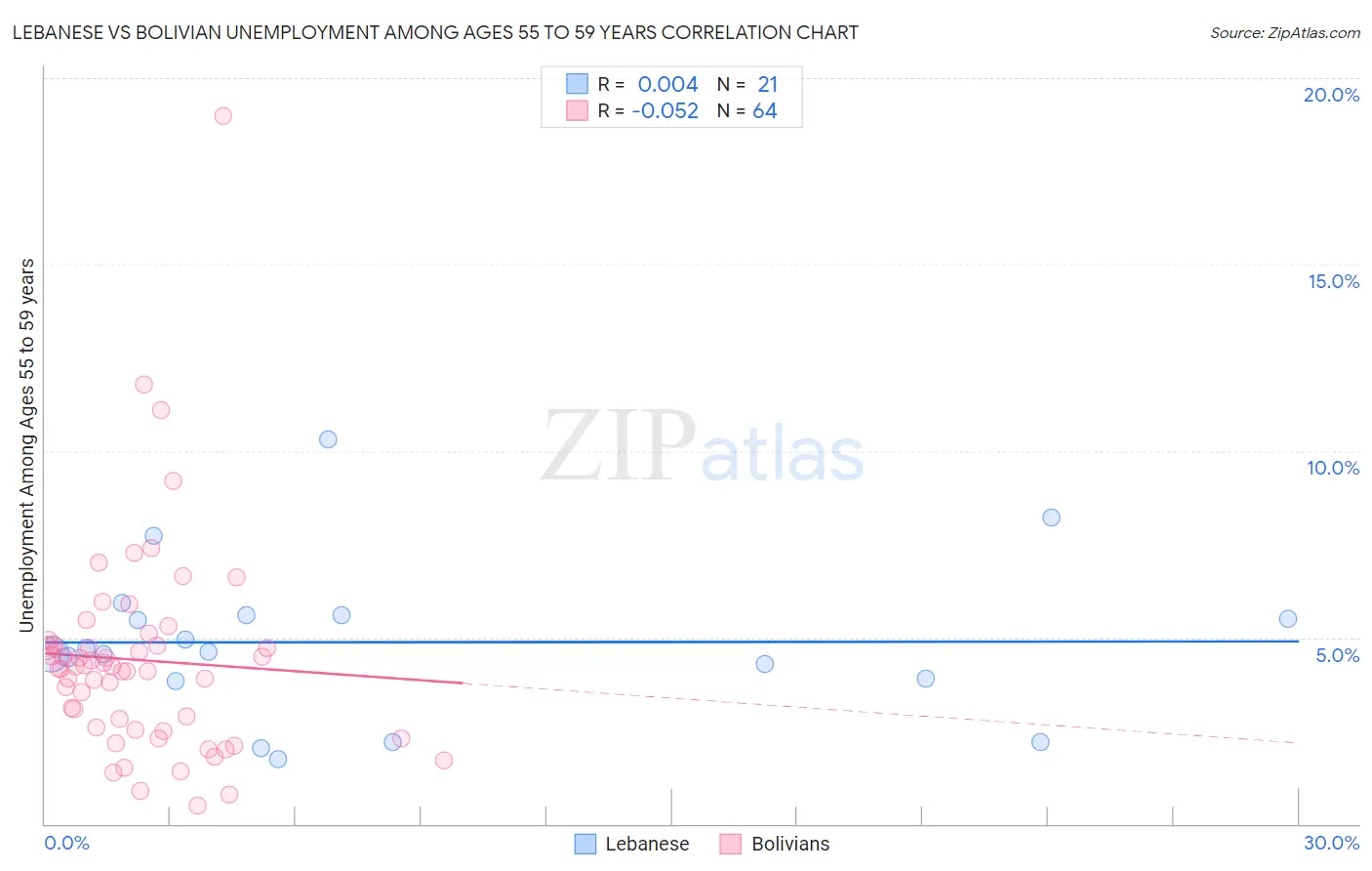 Lebanese vs Bolivian Unemployment Among Ages 55 to 59 years