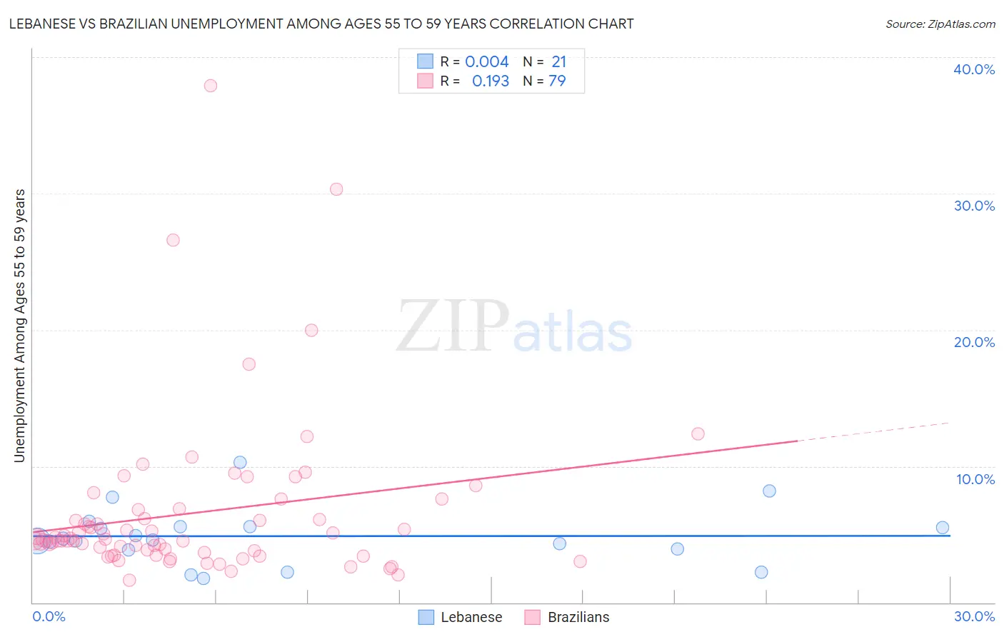 Lebanese vs Brazilian Unemployment Among Ages 55 to 59 years