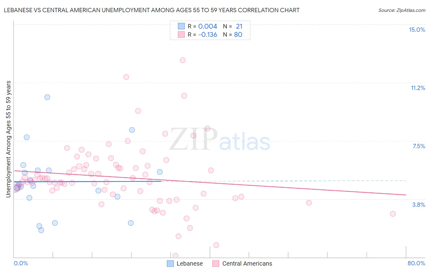 Lebanese vs Central American Unemployment Among Ages 55 to 59 years