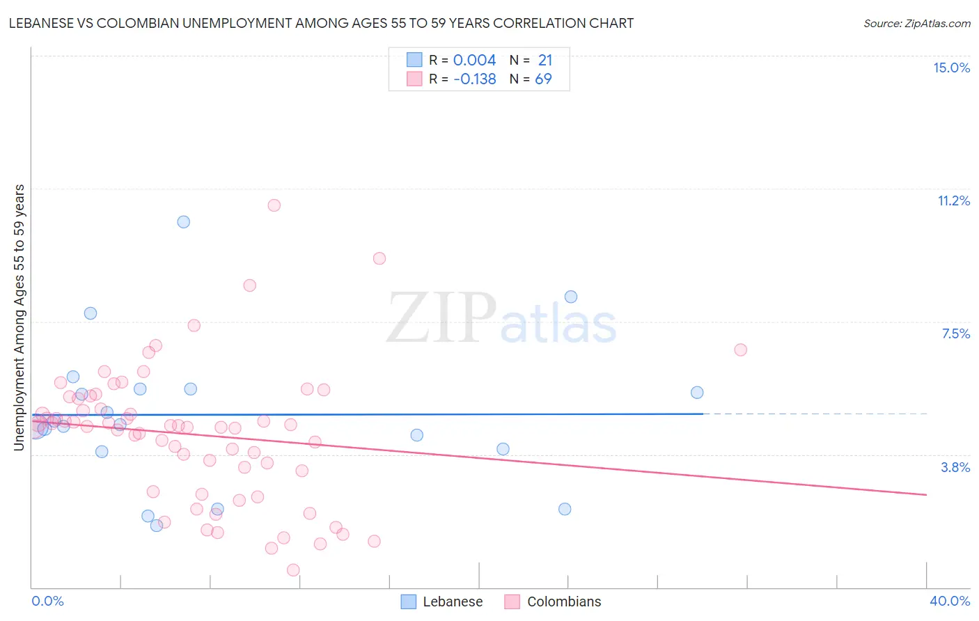 Lebanese vs Colombian Unemployment Among Ages 55 to 59 years