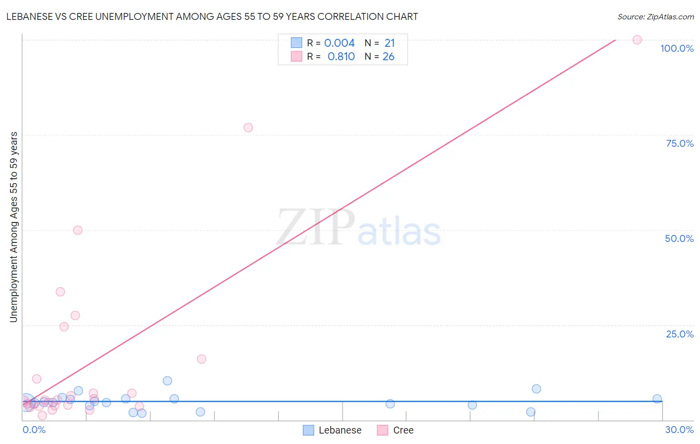 Lebanese vs Cree Unemployment Among Ages 55 to 59 years