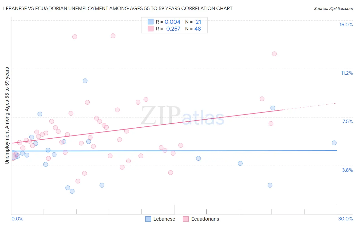 Lebanese vs Ecuadorian Unemployment Among Ages 55 to 59 years