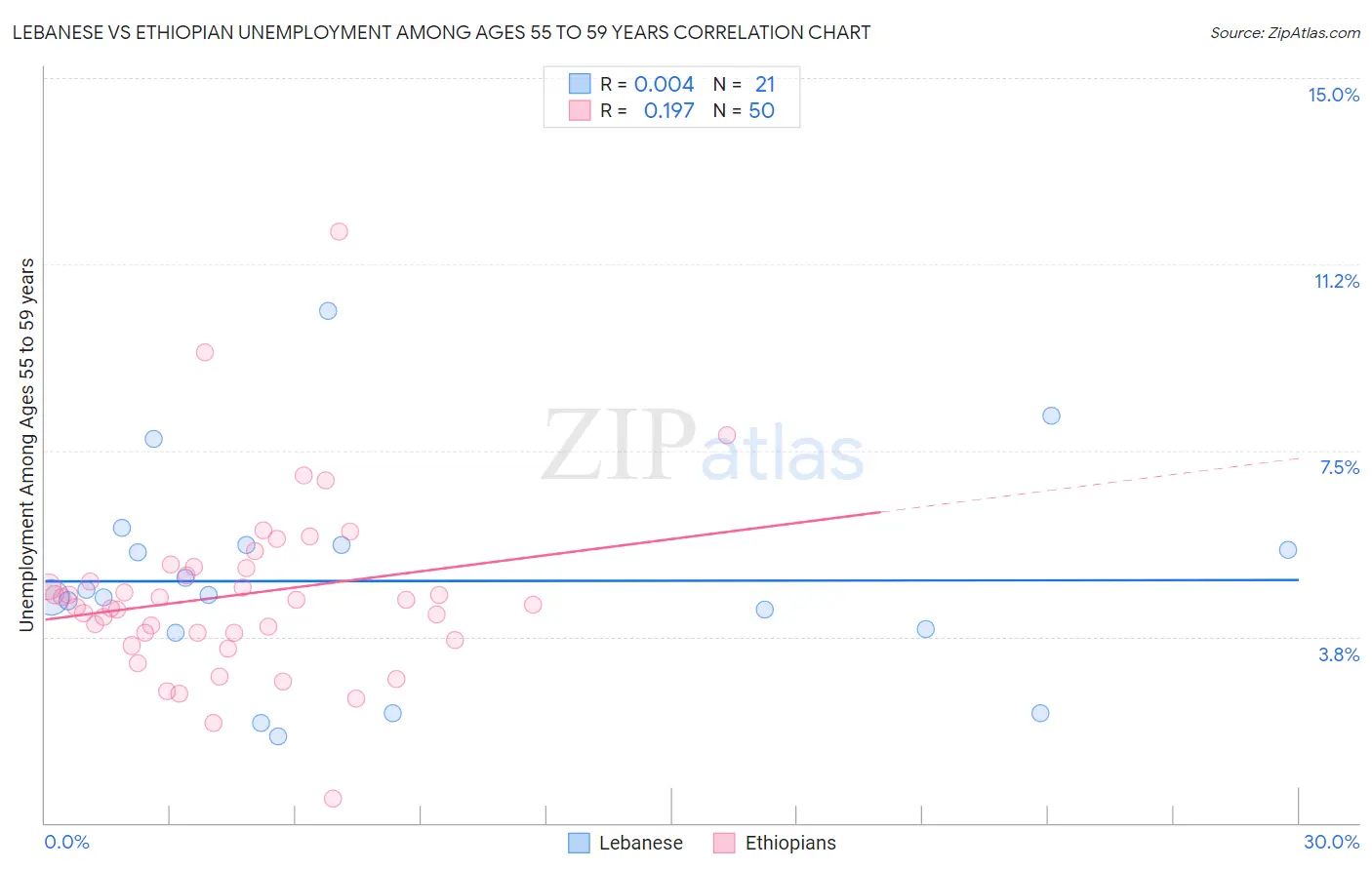 Lebanese vs Ethiopian Unemployment Among Ages 55 to 59 years