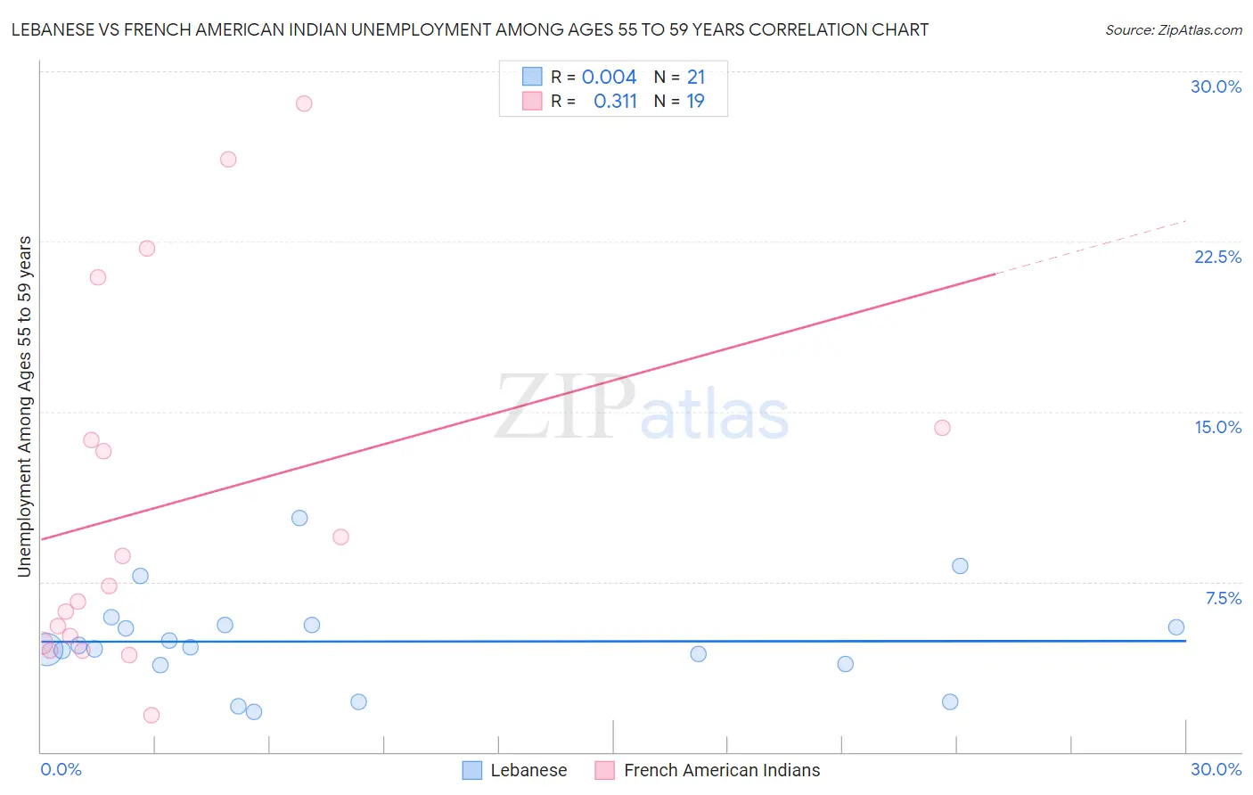 Lebanese vs French American Indian Unemployment Among Ages 55 to 59 years