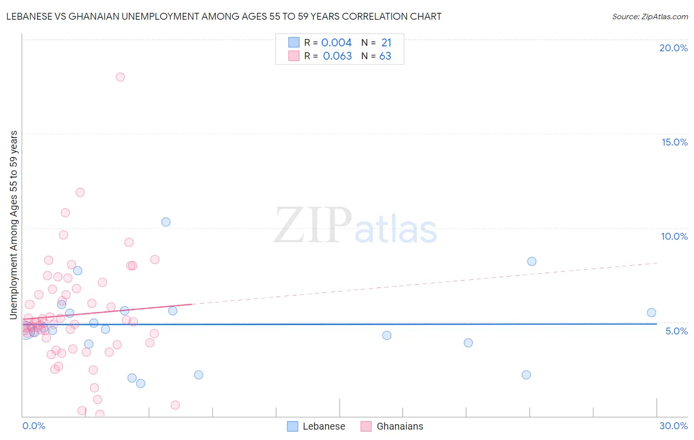 Lebanese vs Ghanaian Unemployment Among Ages 55 to 59 years