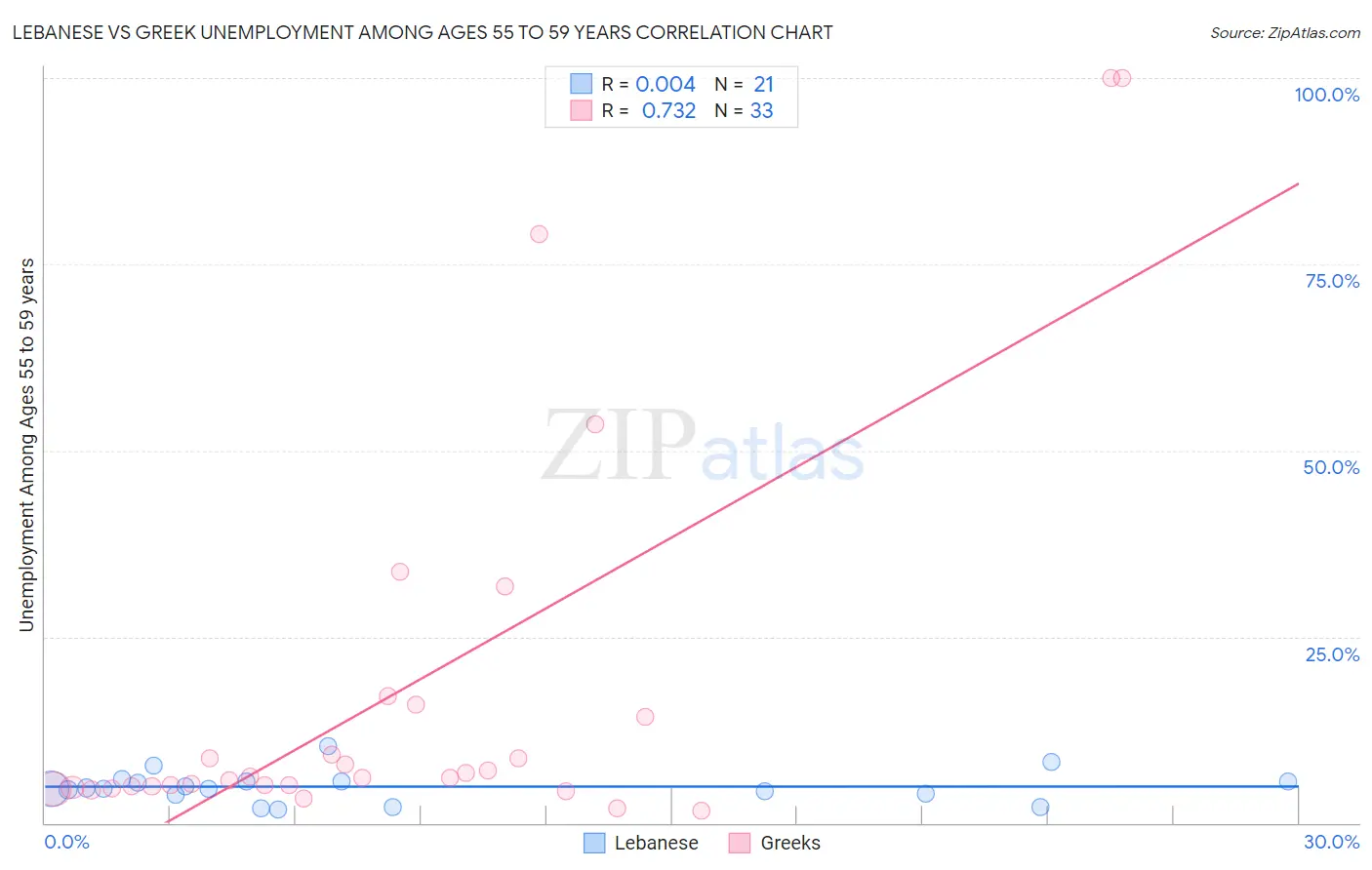 Lebanese vs Greek Unemployment Among Ages 55 to 59 years