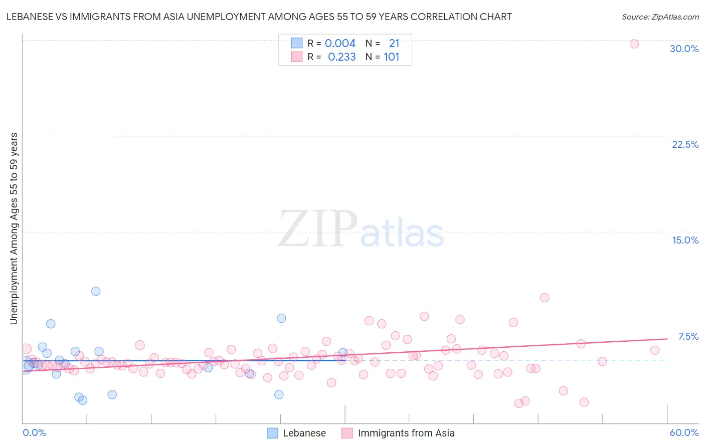 Lebanese vs Immigrants from Asia Unemployment Among Ages 55 to 59 years