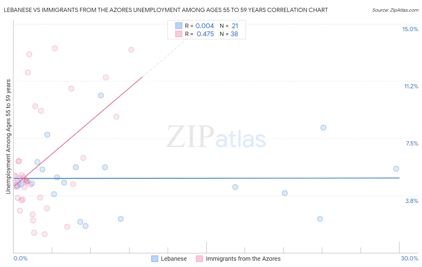 Lebanese vs Immigrants from the Azores Unemployment Among Ages 55 to 59 years