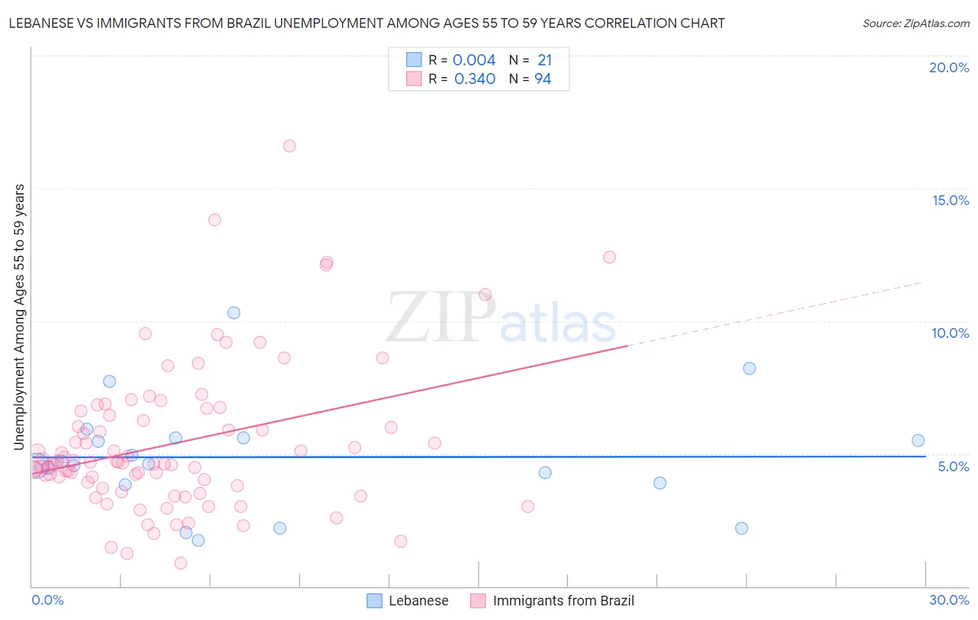 Lebanese vs Immigrants from Brazil Unemployment Among Ages 55 to 59 years